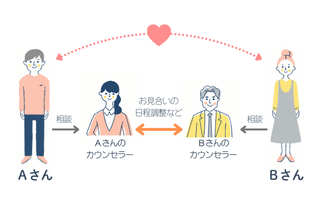 結婚相談所の仕組みイメージ画像