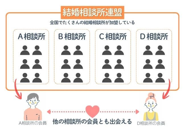 結婚相談所の連盟の仕組みを図解したイラストです。